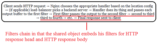 Typical HTTP request processing cycle in an Nginx web server.