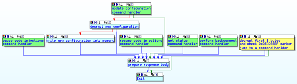 Overview of the remote control function.