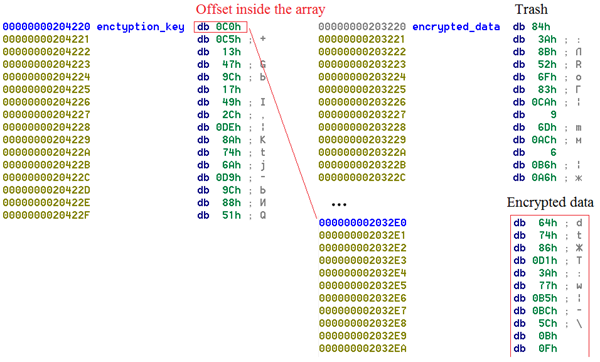 to find valid encrypted data in the shared object.