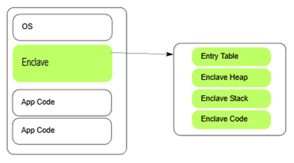 An enclave within the application’s virtual address space. (Image source: Intel Software Guard Extensions Programming Reference.)