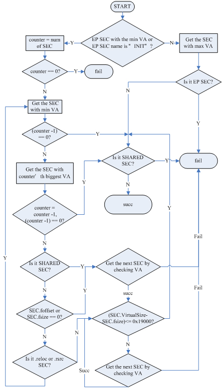 Logic for selecting a section into which to insert code.