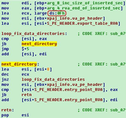 Fixing the RVAs of the data directories and entry point.