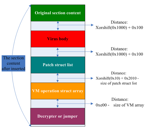 Section content after the insertion of virus code.