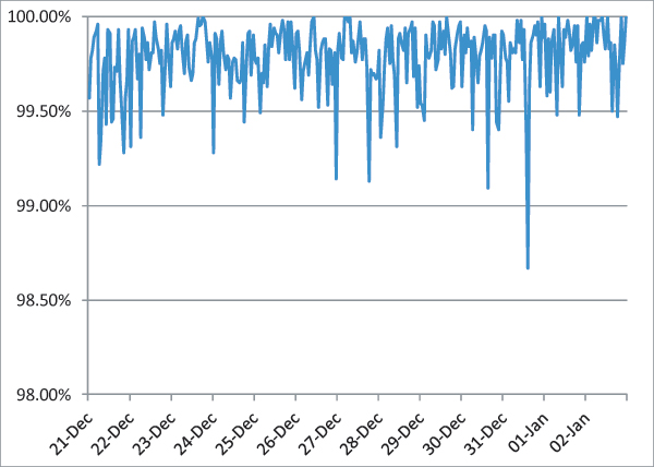 Spam catch rate of all complete solutions throughout the test period.