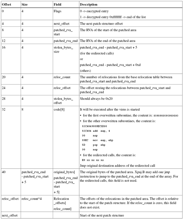 The patch_info structure used to log information about the overwritten subroutines and redirected calls.