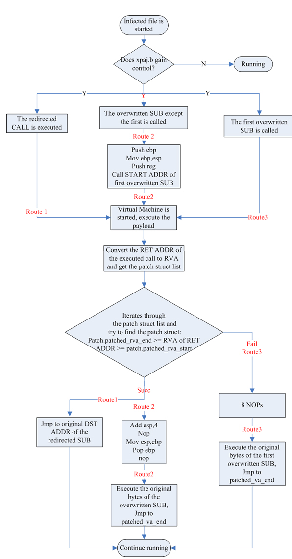 Execution routes.