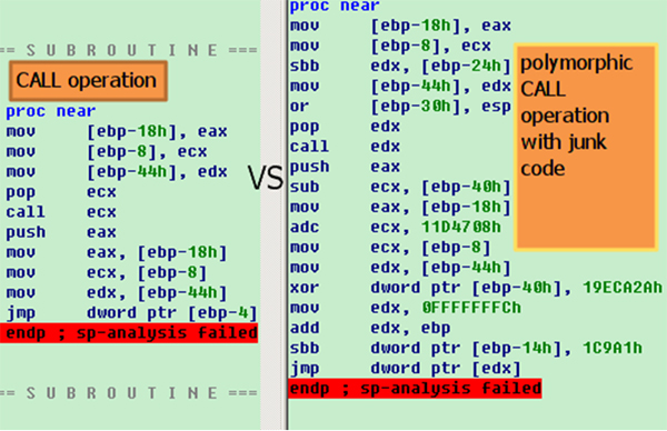 Difference between call operations (for the stack offsets see Figure 1).