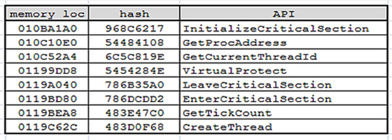 The resolved APIs which are stored in different memory locations.