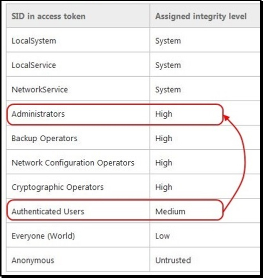 Integrity levels linked to specific SIDs.