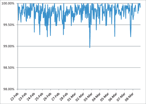 Spam catch rate of all complete solutions throughout the test period.