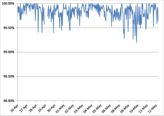 Spam catch rate of all complete solutions throughout the test period.