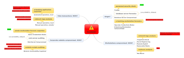 The incident analysis, simplified: assumptions, their evaluation and results.