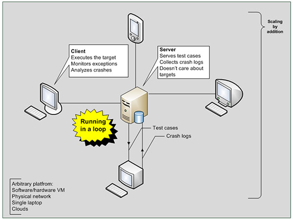 An ideal fuzzing framework architecture.