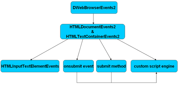 Procedure of hijacking IE.