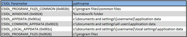 The CSIDL parameters used.