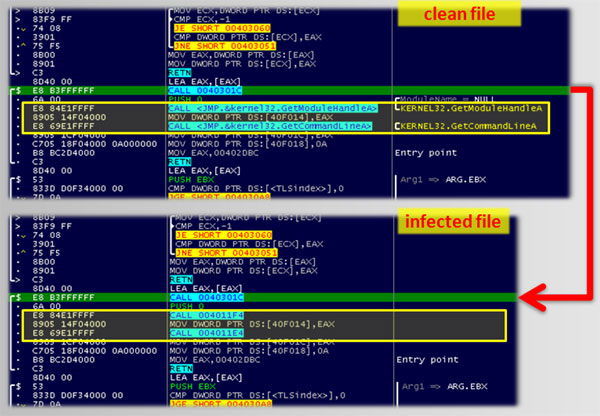 Comparison between the clean and infected files’ API calls.