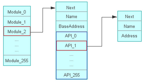 DLL and API table.