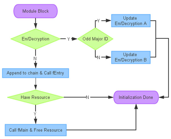 Handling module block.