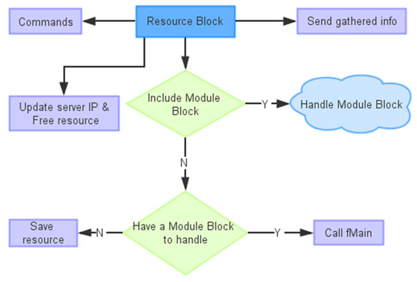 Handling resource block.