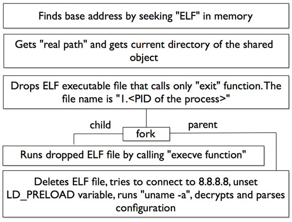 The workflow of the initialization function.