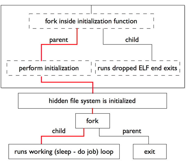 High-level workflow of the hooked ‘exit’ function.