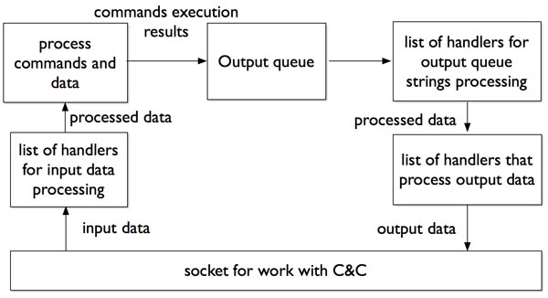 Workflow of data received from the C&C server.