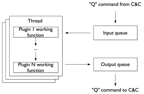 Dataflow of strings that are processed by plug-ins.