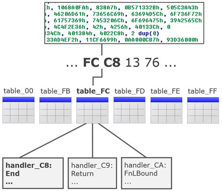 Byte code translation in VB6 pseudo code.