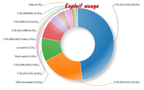 Distribution of malicious document infection vectors. (The ‘Word exploit’ category is a medley of exploited documents where we do not identify the exact exploits – however, in the majority of cases the exploit in use is CVE-2012-0158. The ‘no exploit’ category represents the same Zeus dropper RTF embedded executables, which require the user to double-click on the embedded object, as were mentioned in our 2014 Q1 trends report .)