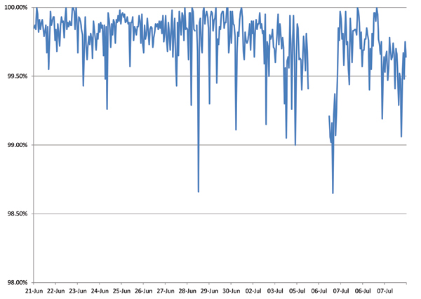 Spam catch rate of all full solutions throughout the test period.