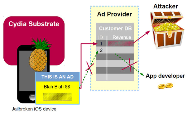 iOS/AdThief!tr hijacks advertisement revenues and redirects them to accounts owned by the attackers.