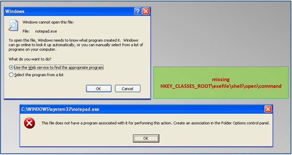 In a normal system installation, an error message will be displayed when attempting to execute an application if the ‘HKEY_CLASSES_ROOT\exefile\shell\open\command’ key is corrupted or missing.