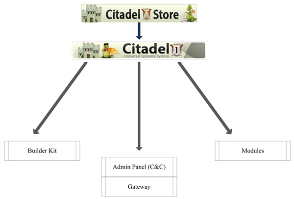 Basic components of Citadel.