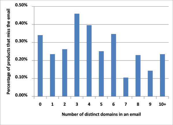 Does the number of domains present in an email correlate to the likelihood of the email being blocked?