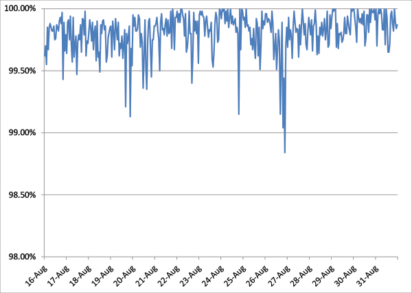 Spam catch rate of all full solutions throughout the test period.