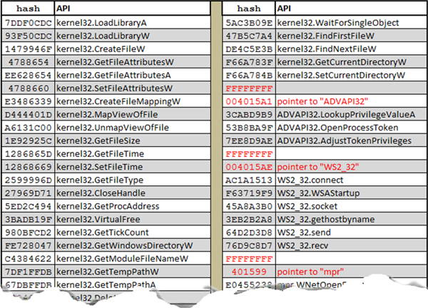 Partial table with hashes and the equivalent APIs.