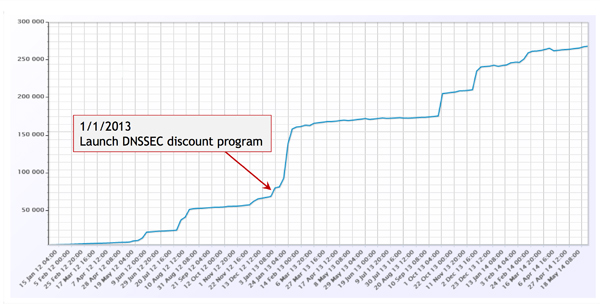 Progress of .eu domain signing.