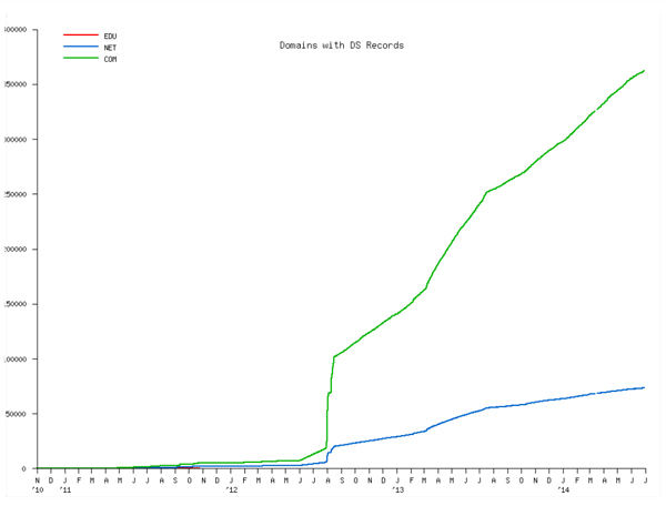 DNSSEC adopion continues at a steady rate – surpassing 350,000 .com domains in 2014.