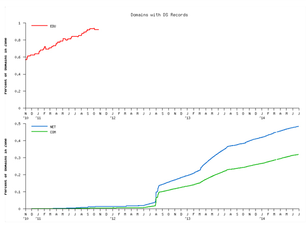 Less than 0.5% of domains in either the .com or .net zones are accounted for.