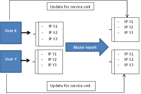 Solution for recovering from abuse reports.