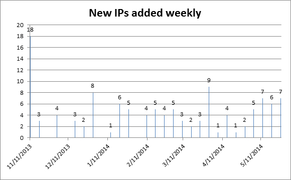 Number of IPs added weekly.