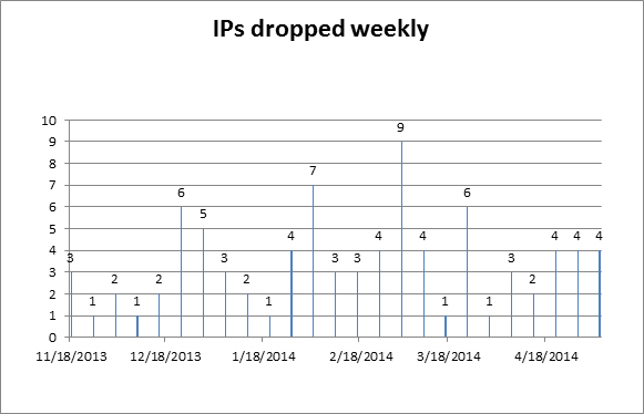Number of IPs removed weekly.