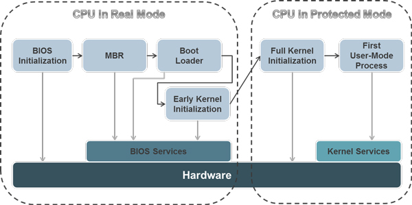 The system booting flow.