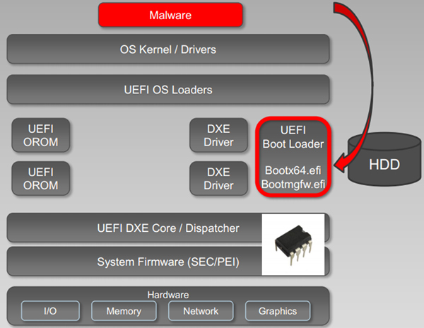 UEFI infection by replaced boot loader.