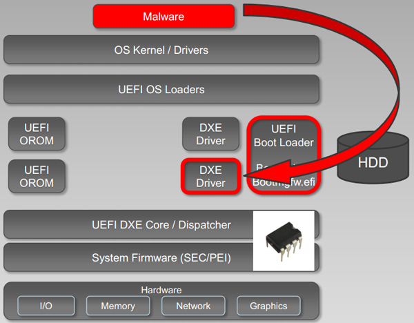 Types of UEFI bootkit infection.