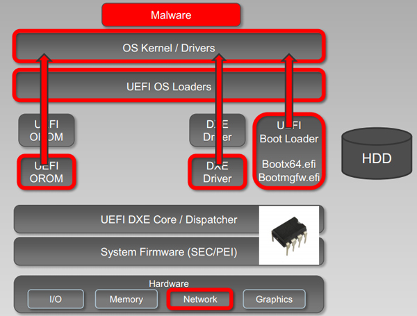 CHIPSEC framework architecture.