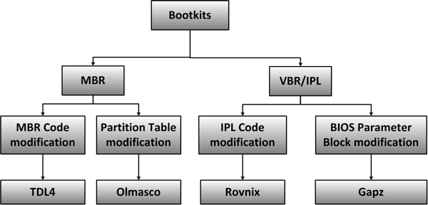 Bootkit classification by type of boot sector infection.