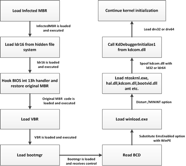 TDL4 bootkit workflow.