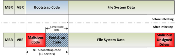 Win32/Rovnix approach to infection.
