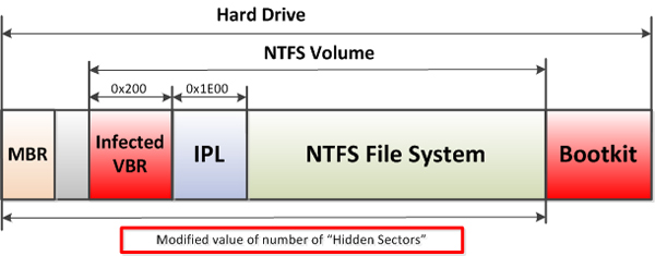 Layout of a hard drive infected by Win32/Gapz.